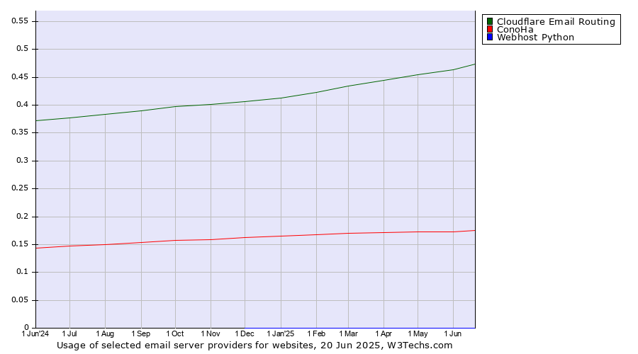 Historical trends in the usage of Cloudflare Email Routing vs. ConoHa vs. Webhost Python