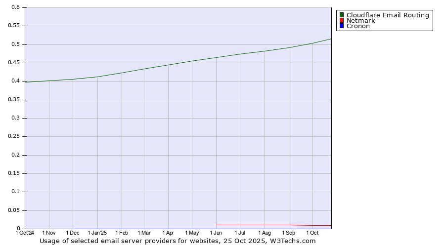 Historical trends in the usage of Cloudflare Email Routing vs. Netmark vs. Cronon