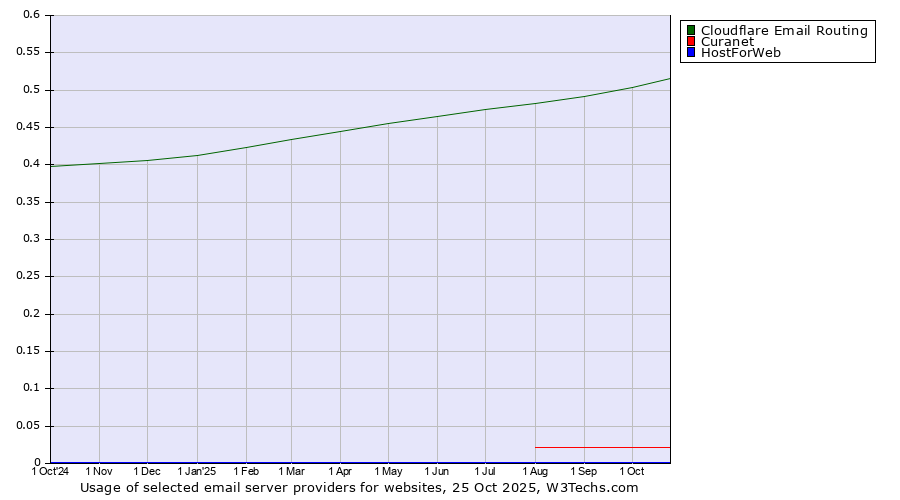 Historical trends in the usage of Cloudflare Email Routing vs. Curanet vs. HostForWeb