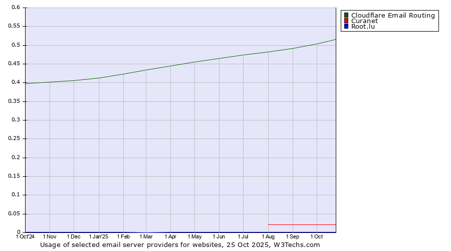 Historical trends in the usage of Cloudflare Email Routing vs. Curanet vs. Root.lu