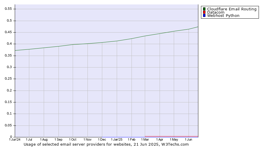 Historical trends in the usage of Cloudflare Email Routing vs. Datacom vs. Webhost Python