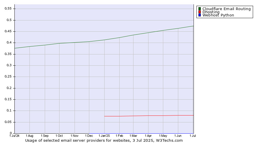 Historical trends in the usage of Cloudflare Email Routing vs. Dhosting vs. Webhost Python