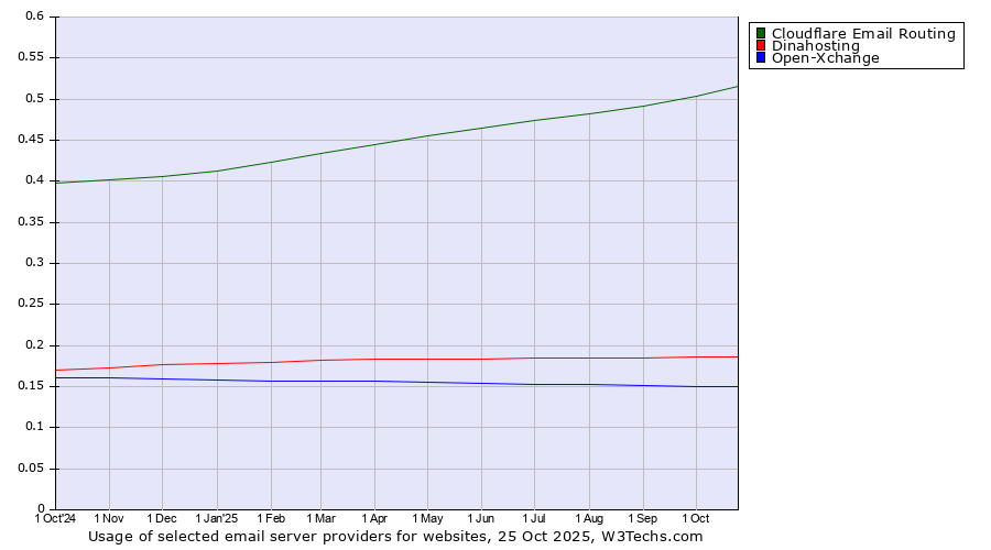 Historical trends in the usage of Cloudflare Email Routing vs. Dinahosting vs. Open-Xchange