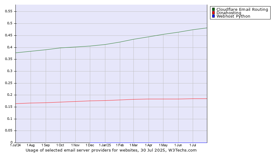 Historical trends in the usage of Cloudflare Email Routing vs. Dinahosting vs. Webhost Python