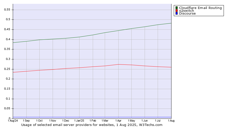 Historical trends in the usage of Cloudflare Email Routing vs. o2switch vs. Discourse