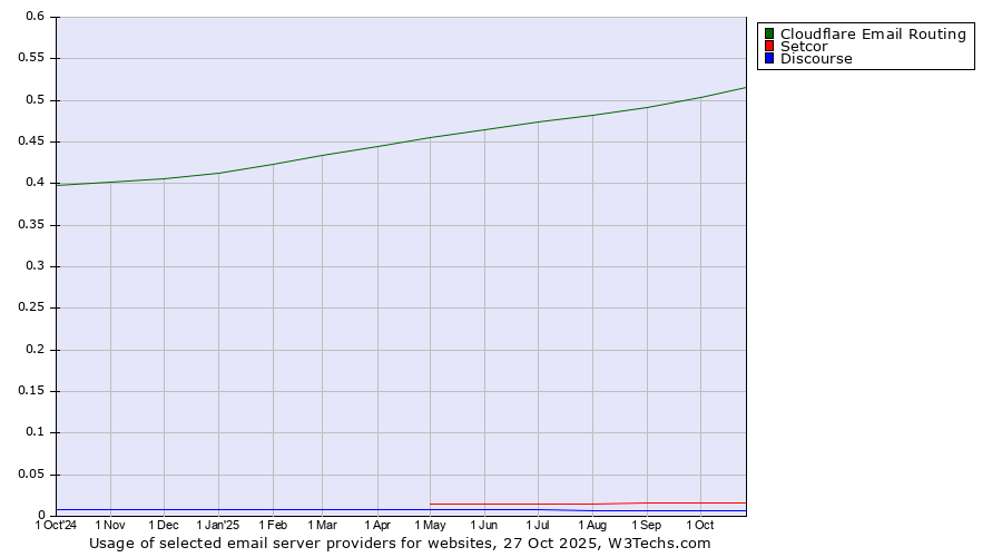Historical trends in the usage of Cloudflare Email Routing vs. Setcor vs. Discourse