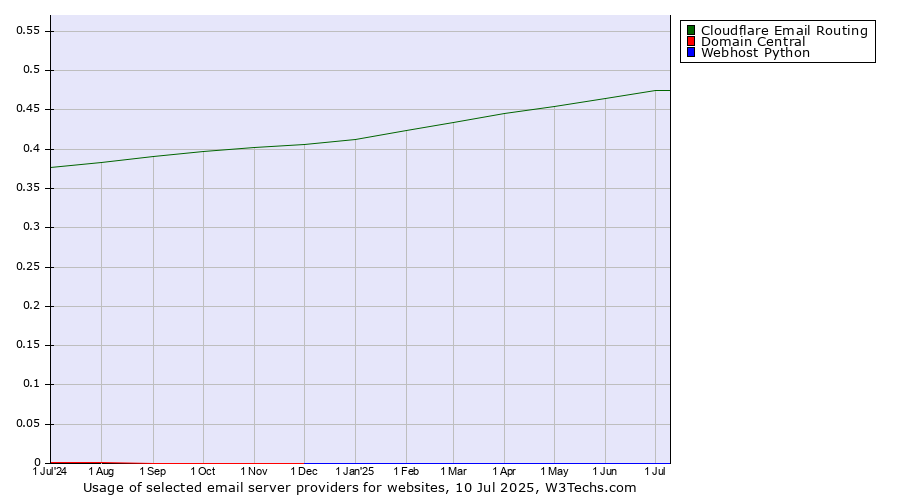 Historical trends in the usage of Cloudflare Email Routing vs. Domain Central vs. Webhost Python