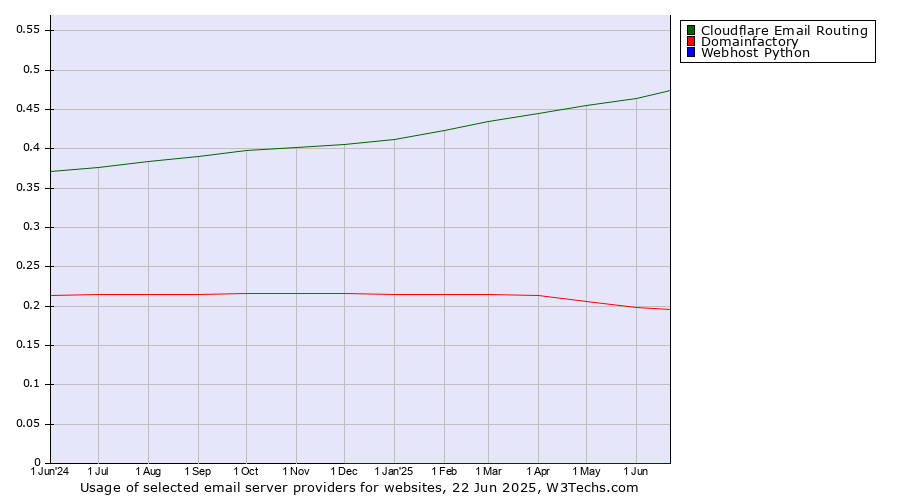 Historical trends in the usage of Cloudflare Email Routing vs. Domainfactory vs. Webhost Python