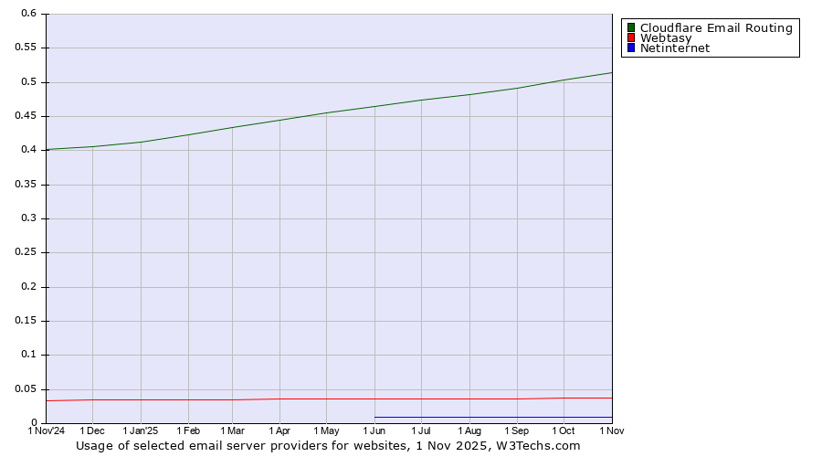 Historical trends in the usage of Cloudflare Email Routing vs. Webtasy vs. Netinternet