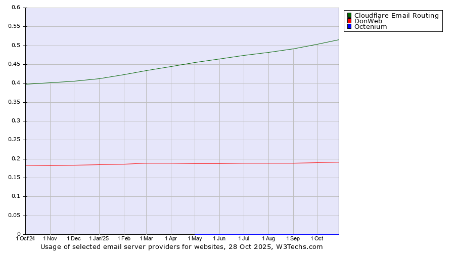 Historical trends in the usage of Cloudflare Email Routing vs. DonWeb vs. Octenium