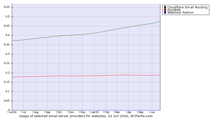 Historical trends in the usage of Cloudflare Email Routing vs. DonWeb vs. Webhost Python