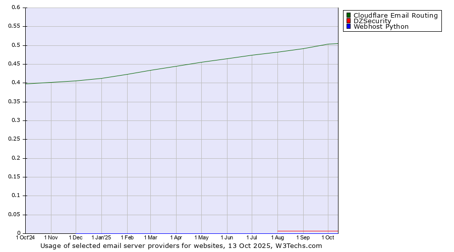 Historical trends in the usage of Cloudflare Email Routing vs. DZSecurity vs. Webhost Python