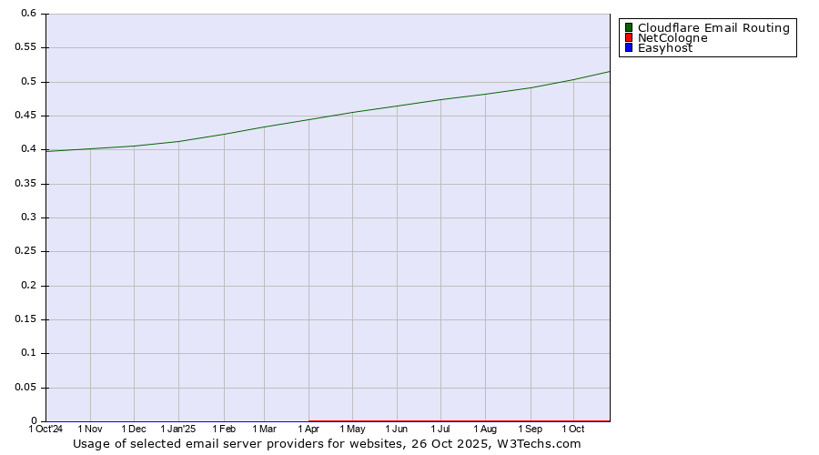 Historical trends in the usage of Cloudflare Email Routing vs. NetCologne vs. Easyhost