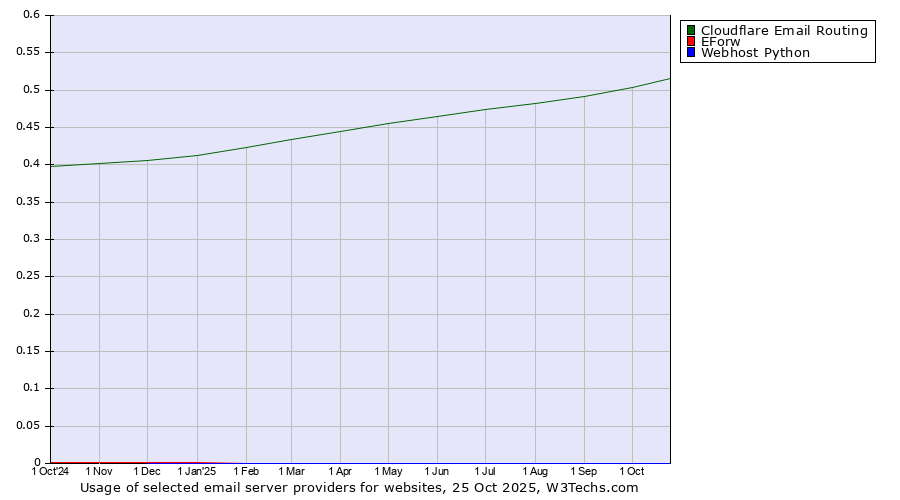 Historical trends in the usage of Cloudflare Email Routing vs. EForw vs. Webhost Python