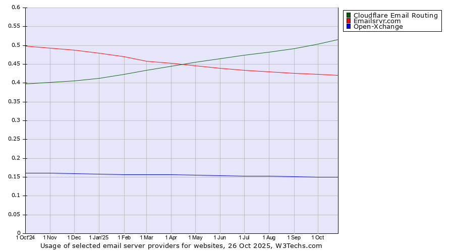 Historical trends in the usage of Cloudflare Email Routing vs. Emailsrvr.com vs. Open-Xchange