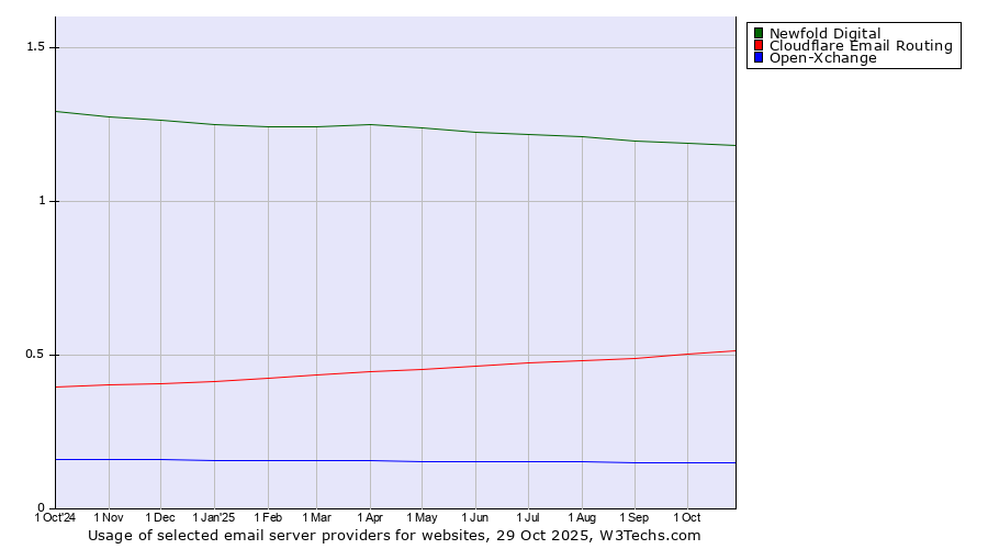 Historical trends in the usage of Newfold Digital vs. Cloudflare Email Routing vs. Open-Xchange