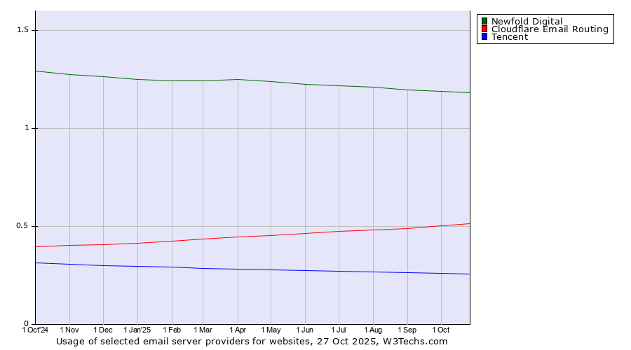 Historical trends in the usage of Newfold Digital vs. Cloudflare Email Routing vs. Tencent
