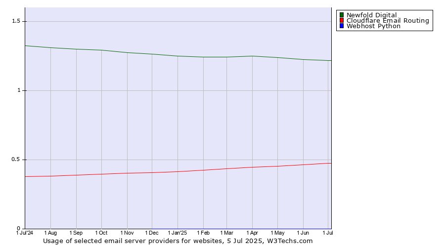 Historical trends in the usage of Newfold Digital vs. Cloudflare Email Routing vs. Webhost Python