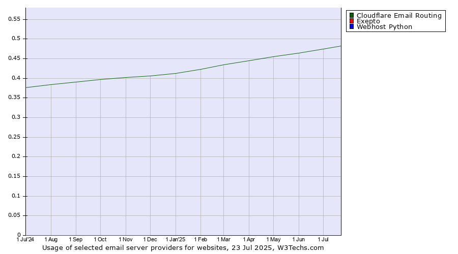 Historical trends in the usage of Cloudflare Email Routing vs. Exepto vs. Webhost Python