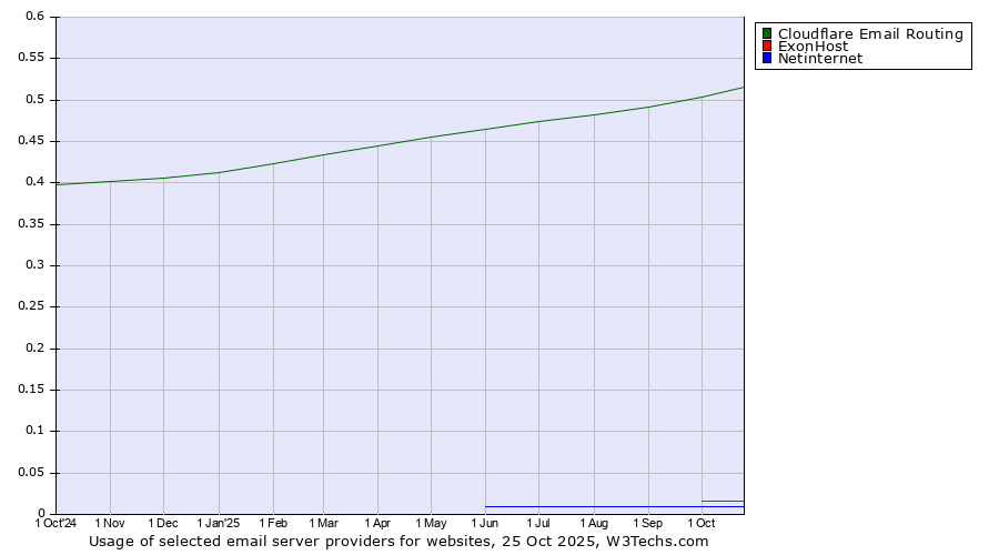 Historical trends in the usage of Cloudflare Email Routing vs. ExonHost vs. Netinternet