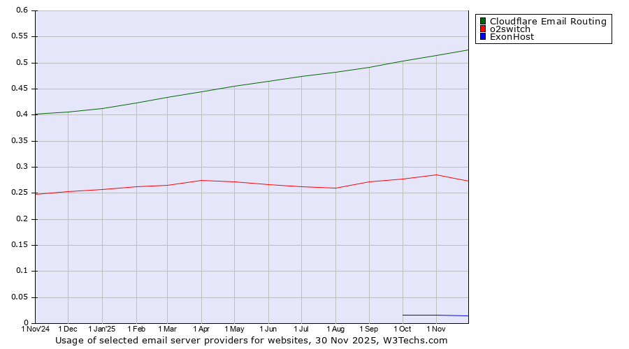 Historical trends in the usage of Cloudflare Email Routing vs. o2switch vs. ExonHost