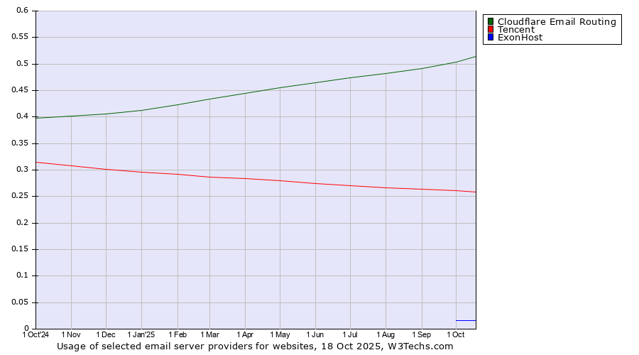 Historical trends in the usage of Cloudflare Email Routing vs. Tencent vs. ExonHost