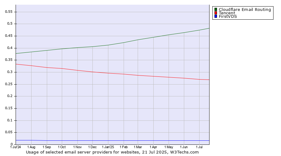 Historical trends in the usage of Cloudflare Email Routing vs. Tencent vs. FirstVDS