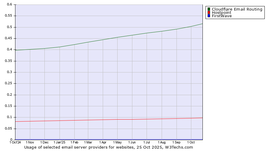 Historical trends in the usage of Cloudflare Email Routing vs. Hostpoint vs. FirstWave