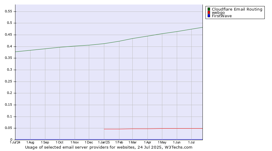 Historical trends in the usage of Cloudflare Email Routing vs. webgo vs. FirstWave