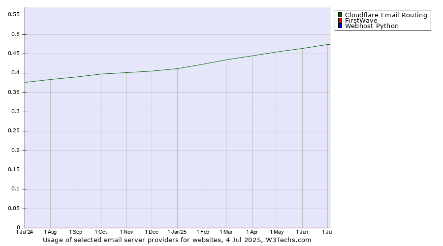 Historical trends in the usage of Cloudflare Email Routing vs. FirstWave vs. Webhost Python