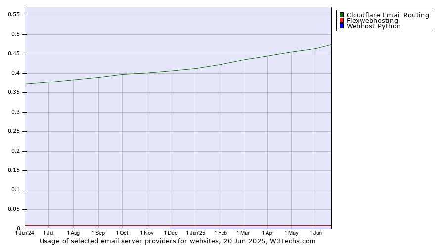 Historical trends in the usage of Cloudflare Email Routing vs. Flexwebhosting vs. Webhost Python