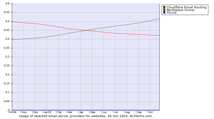 Historical trends in the usage of Cloudflare Email Routing vs. Rackspace Group vs. Fluccs
