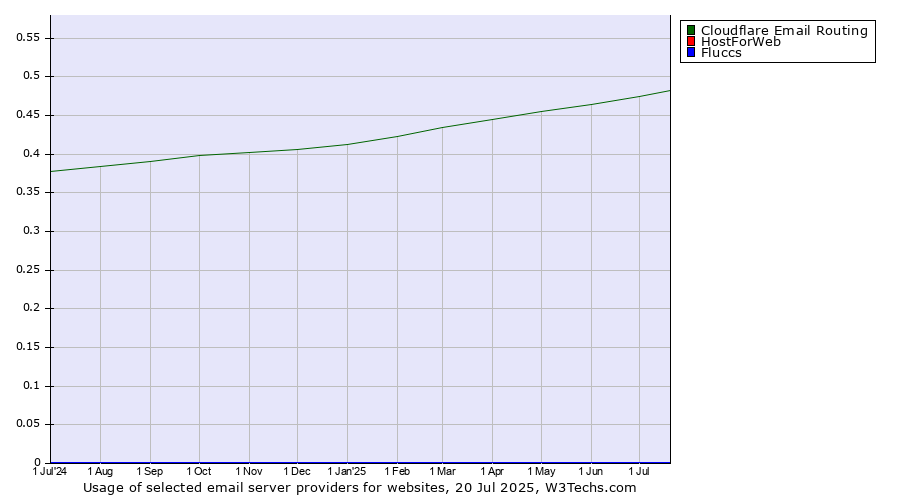 Historical trends in the usage of Cloudflare Email Routing vs. HostForWeb vs. Fluccs