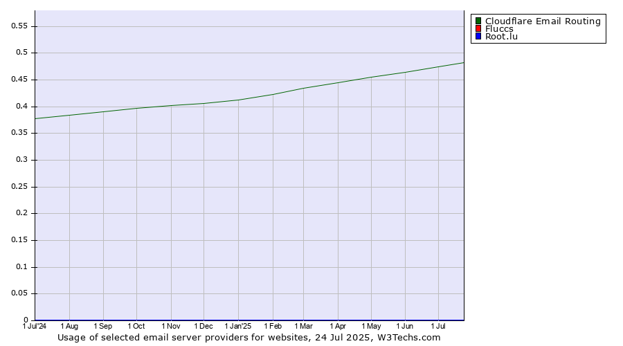 Historical trends in the usage of Cloudflare Email Routing vs. Fluccs vs. Root.lu