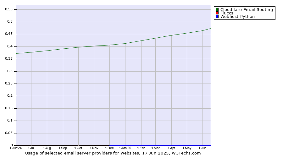 Historical trends in the usage of Cloudflare Email Routing vs. Fluccs vs. Webhost Python