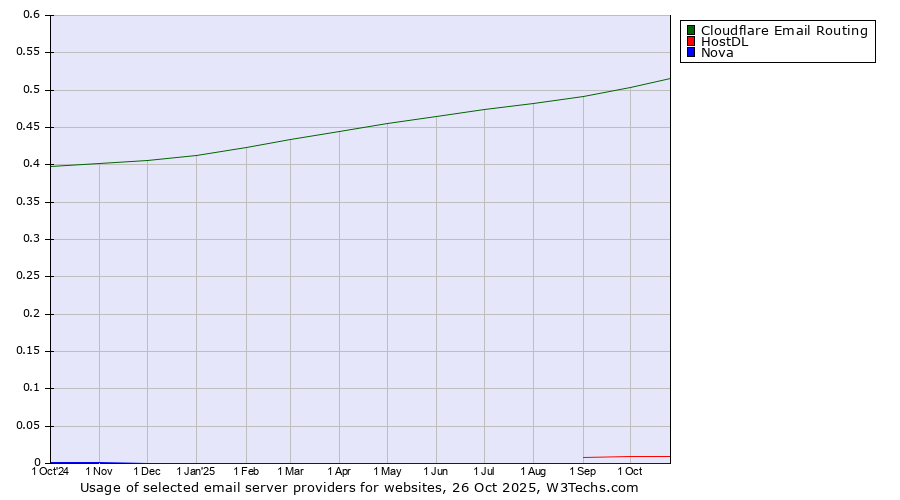 Historical trends in the usage of Cloudflare Email Routing vs. HostDL vs. Nova