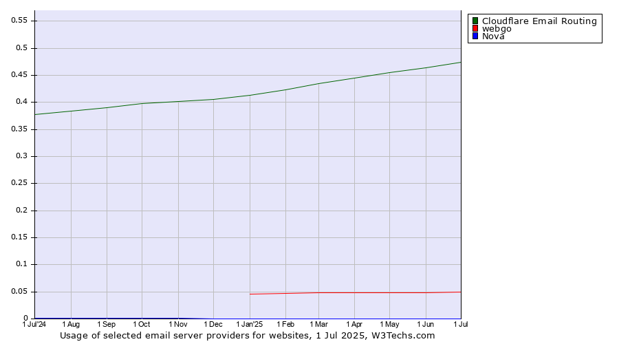 Historical trends in the usage of Cloudflare Email Routing vs. webgo vs. Nova