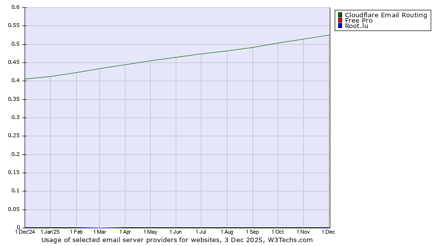 Historical trends in the usage of Cloudflare Email Routing vs. Free Pro vs. Root.lu