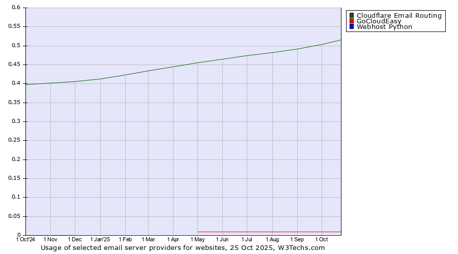 Historical trends in the usage of Cloudflare Email Routing vs. GoCloudEasy vs. Webhost Python
