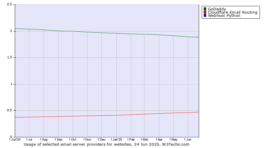 Historical trends in the usage of GoDaddy vs. Cloudflare Email Routing vs. Webhost Python