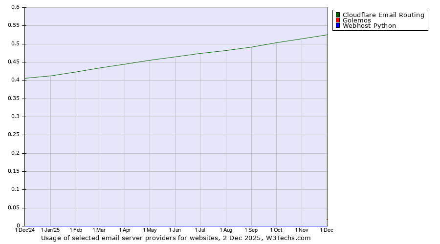 Historical trends in the usage of Cloudflare Email Routing vs. Golemos vs. Webhost Python