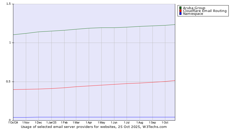 Historical trends in the usage of Aruba Group vs. Cloudflare Email Routing vs. Namespace