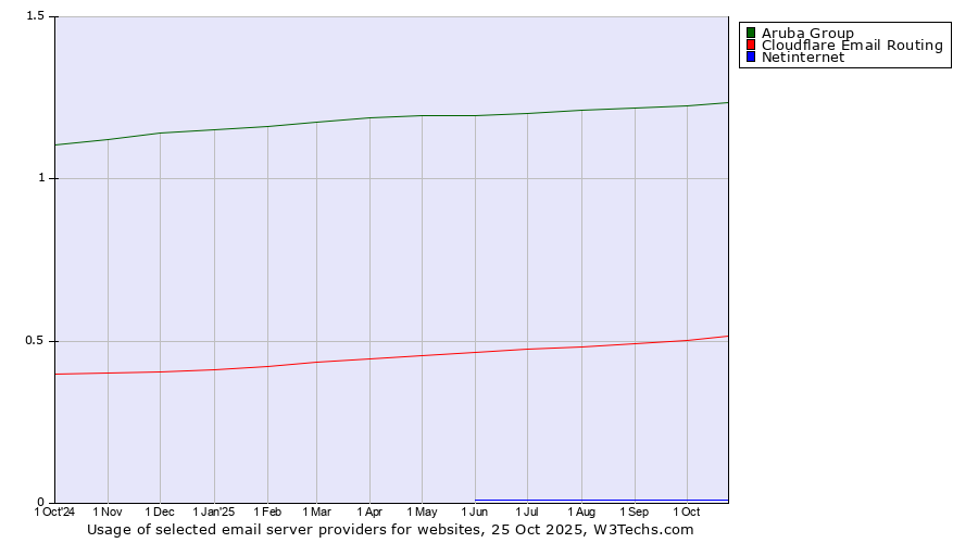 Historical trends in the usage of Aruba Group vs. Cloudflare Email Routing vs. Netinternet