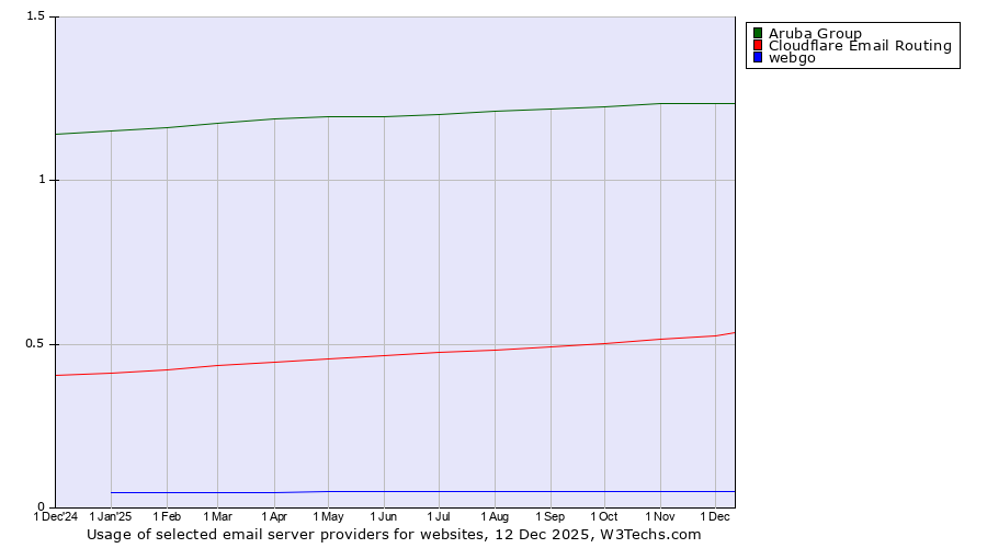 Historical trends in the usage of Aruba Group vs. Cloudflare Email Routing vs. webgo