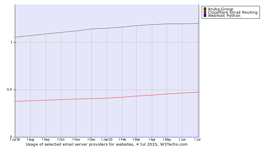 Historical trends in the usage of Aruba Group vs. Cloudflare Email Routing vs. Webhost Python