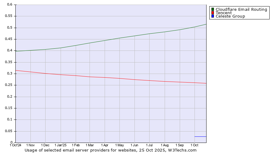 Historical trends in the usage of Cloudflare Email Routing vs. Tencent vs. Celeste Group