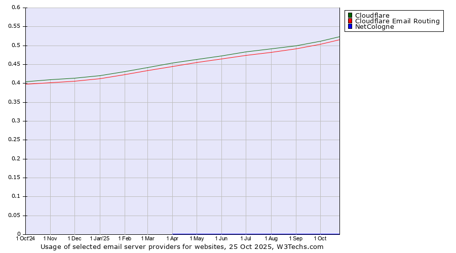 Historical trends in the usage of Cloudflare vs. Cloudflare Email Routing vs. NetCologne