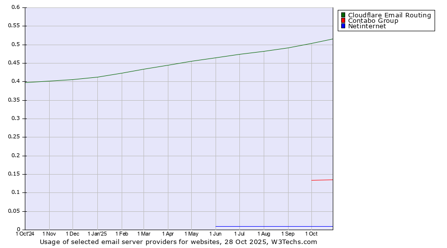 Historical trends in the usage of Cloudflare Email Routing vs. Contabo Group vs. Netinternet