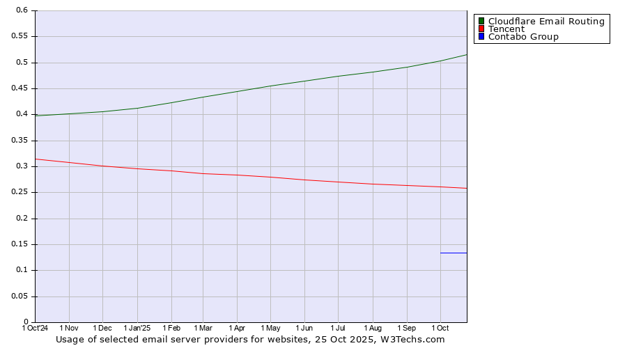 Historical trends in the usage of Cloudflare Email Routing vs. Tencent vs. Contabo Group
