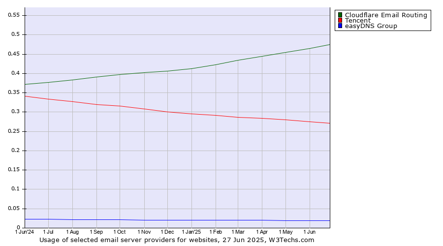 Historical trends in the usage of Cloudflare Email Routing vs. Tencent vs. easyDNS Group